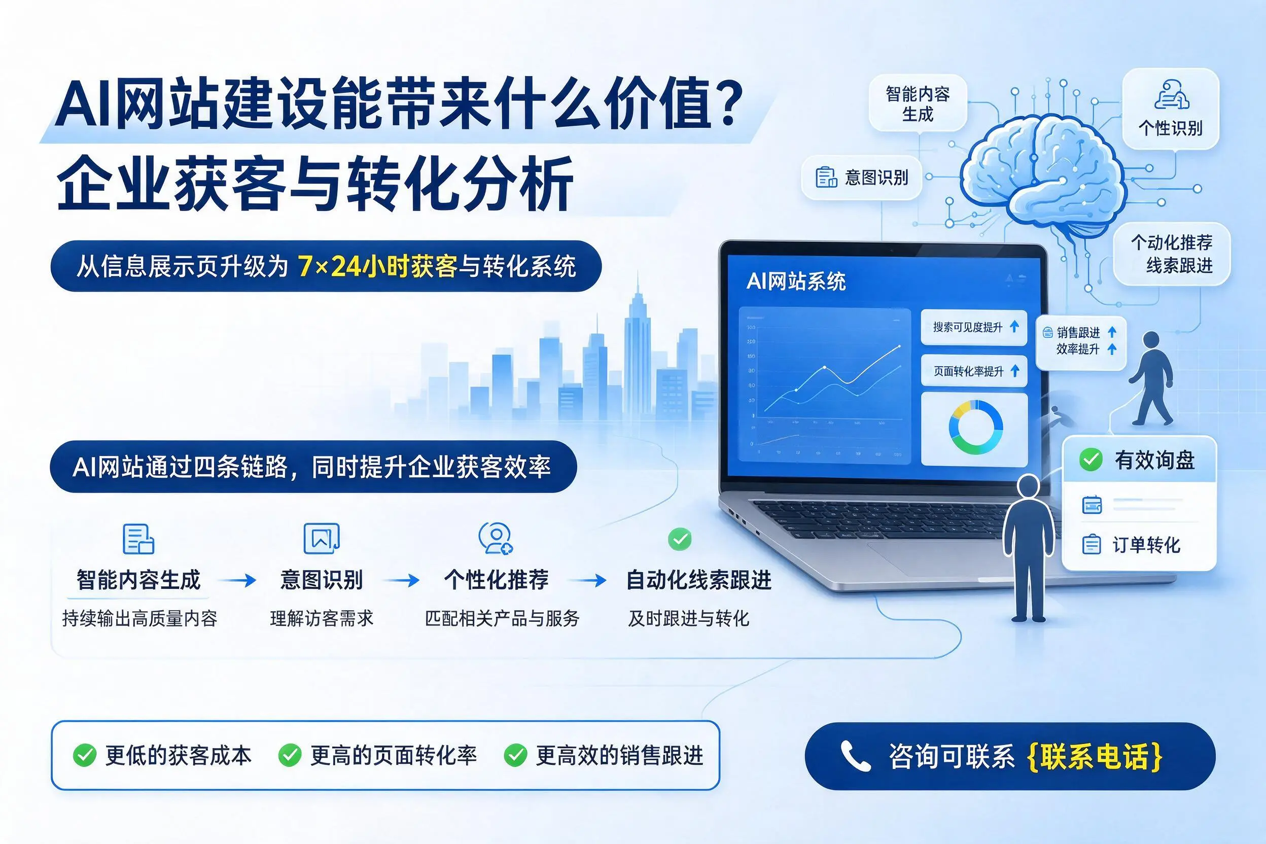 AI网站建设能带来什么价值？大兴安岭企业获客与转化分析
