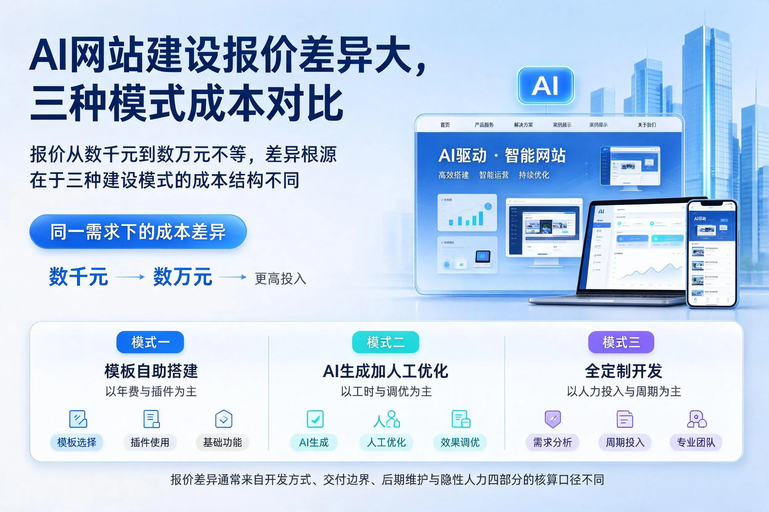 大兴安岭AI网站建设报价差异大，三种模式成本对比