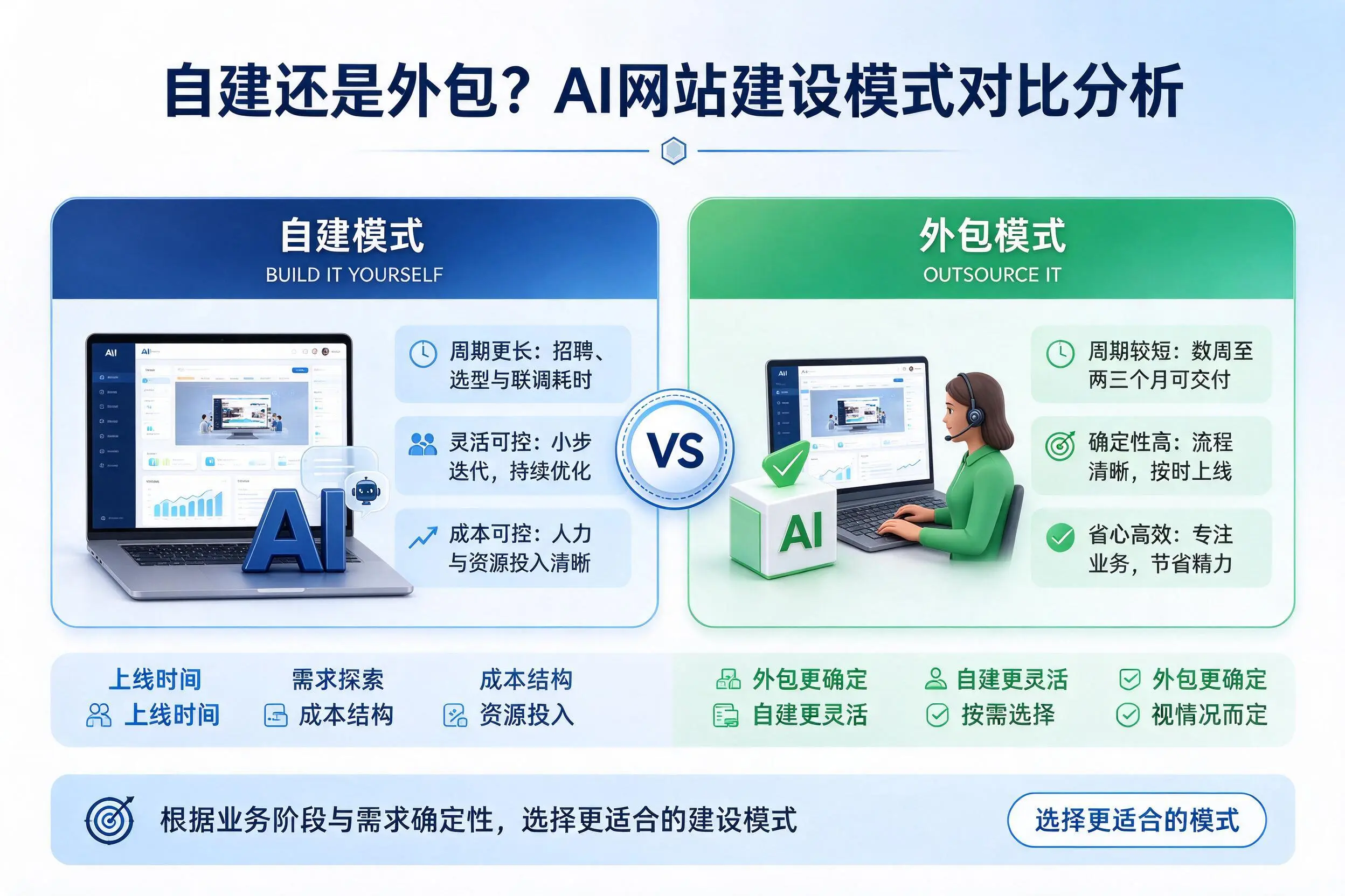 自建还是外包？大兴安岭AI网站建设模式对比分析